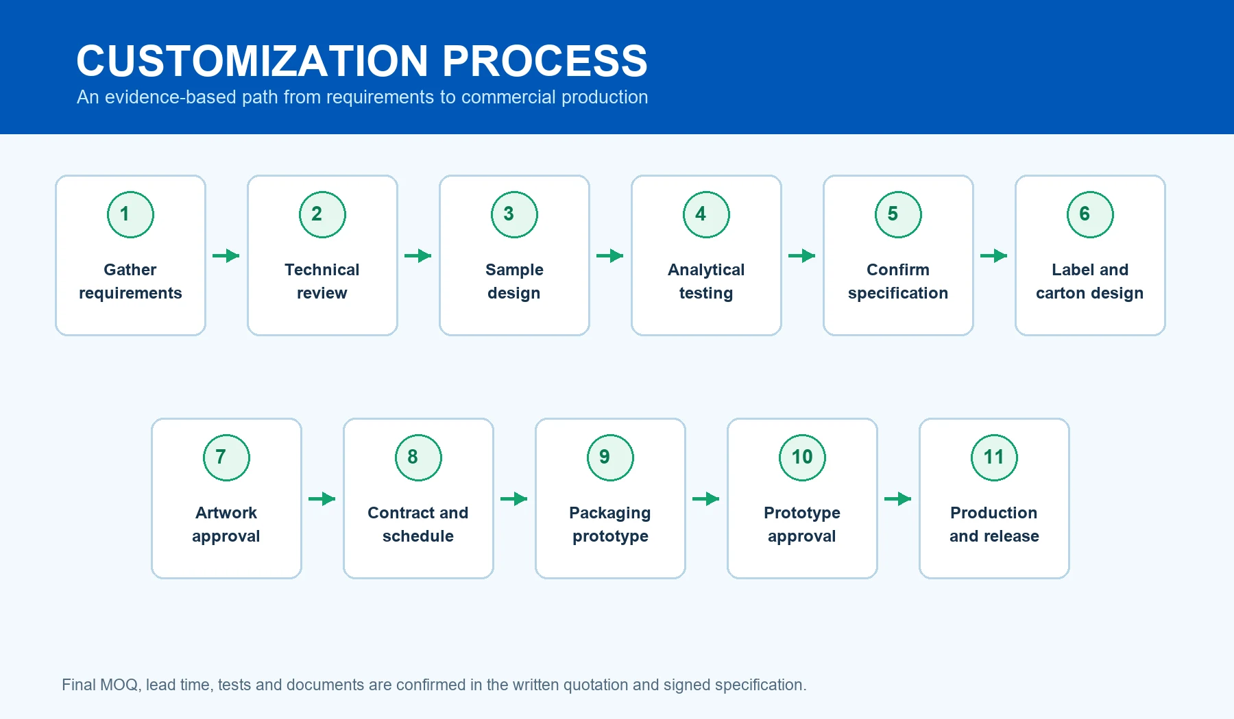 Pure Peptides Wholesale OEM customization process